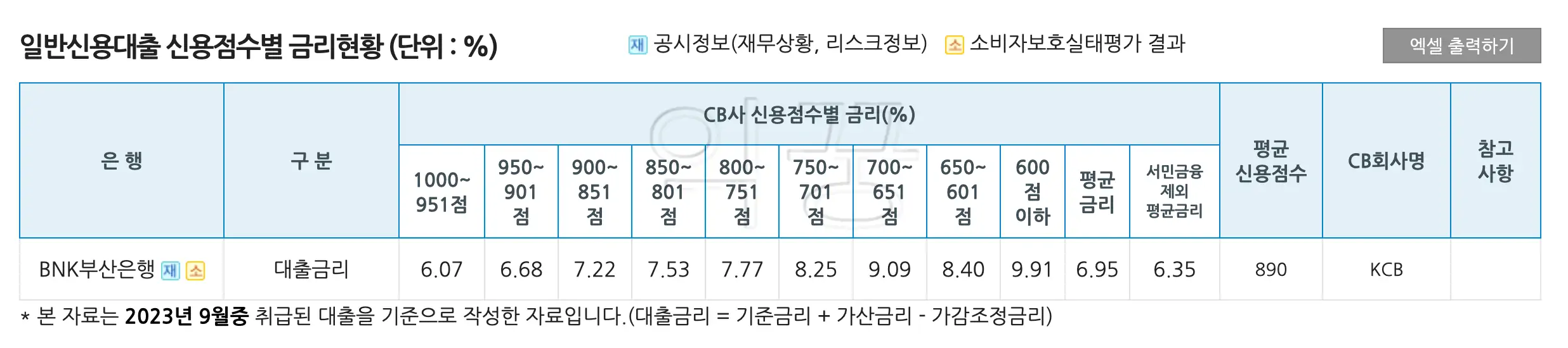 BNK 부산은행 ONE 신용대출 조건 금리 한도 신청방법1