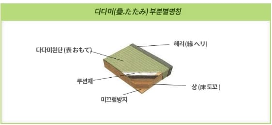 한국 온돌(溫突)과 일본의 다다미(畳)의 차이점 VIDEO:韓国のオンドルと日本の畳の違い