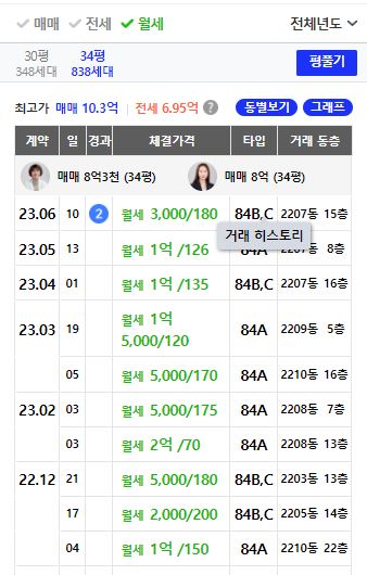 다산롯데캐슬 34평 월세 거래 분석(23.1월~23.7월)