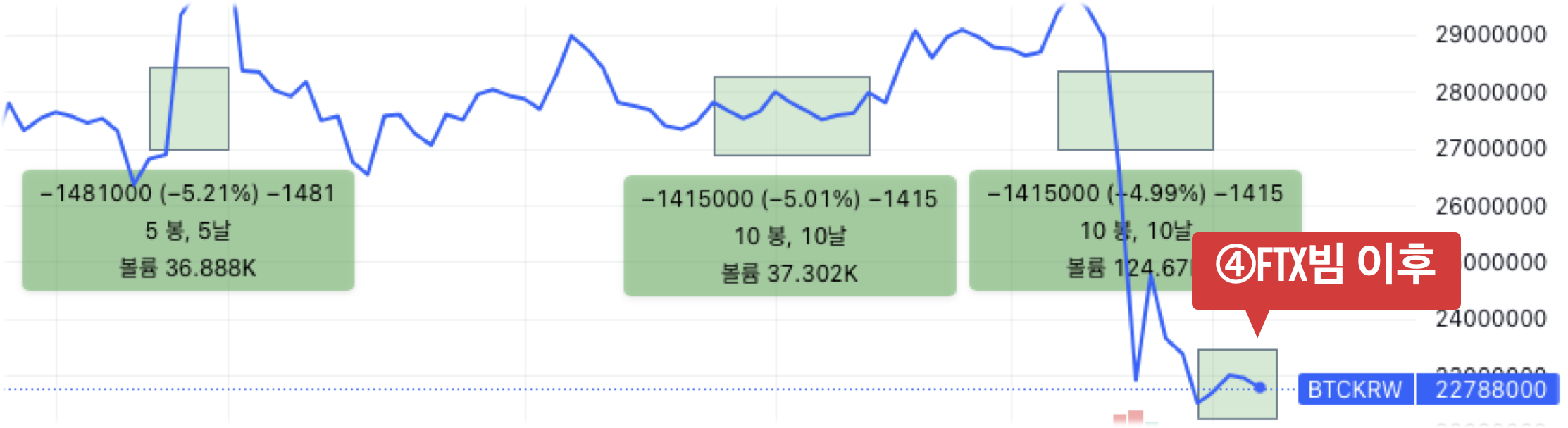 2022년 11월 FTX 빔 이후 그리드 거래 수익률