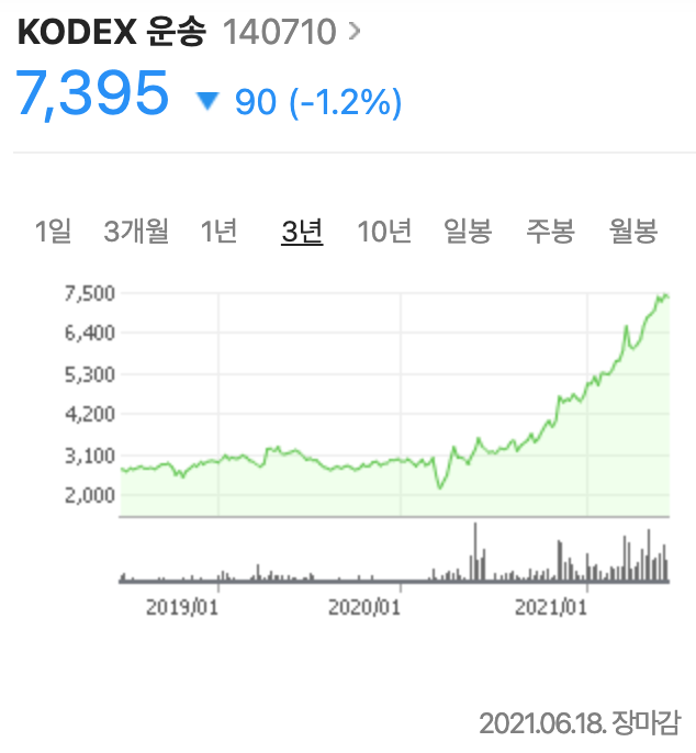  KODEX 운송 ETF 분석