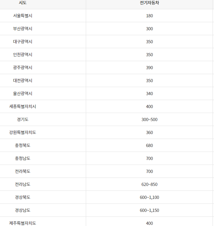 포터2 지자체보조금