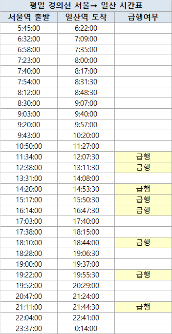 서울역 &rarr; 일산역 경의선 시간표 평일