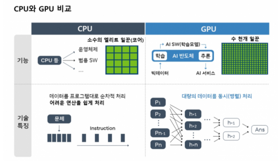 CPU와 GPU의 연산 비교