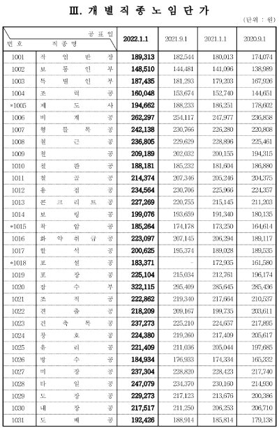 22년 개별직종별 노임단가