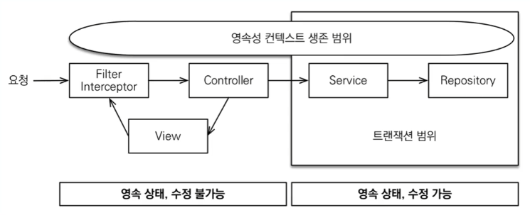  [Spring/JPA] OSIV 전략이란? 언제 사용해야 할까?