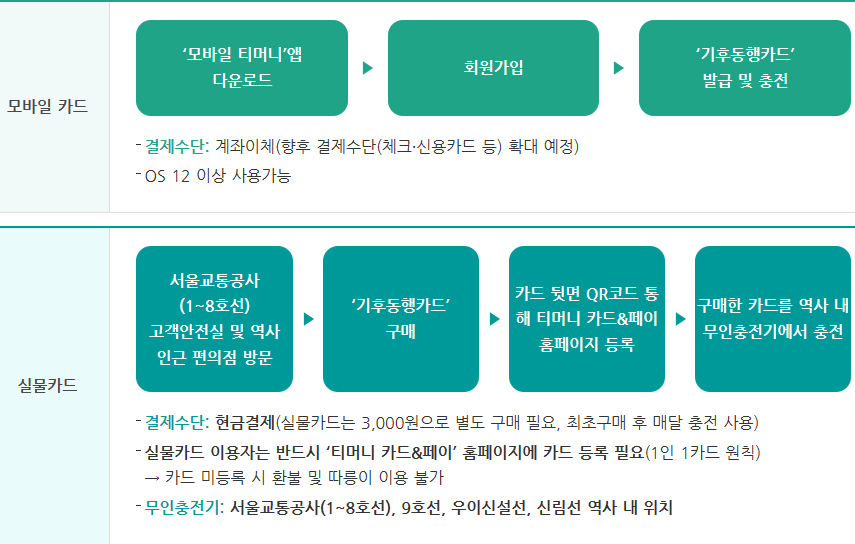 카드 구매와 충전 방법 설명