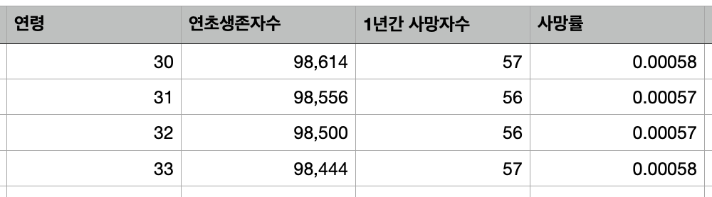  부담을 줄여주는 평준보험료, 쉽게 이해하기