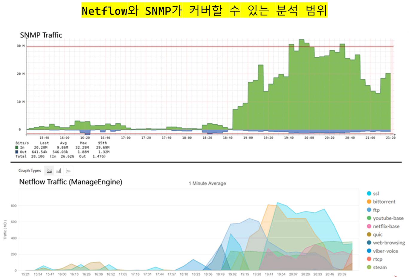 Netflow 와 sflow