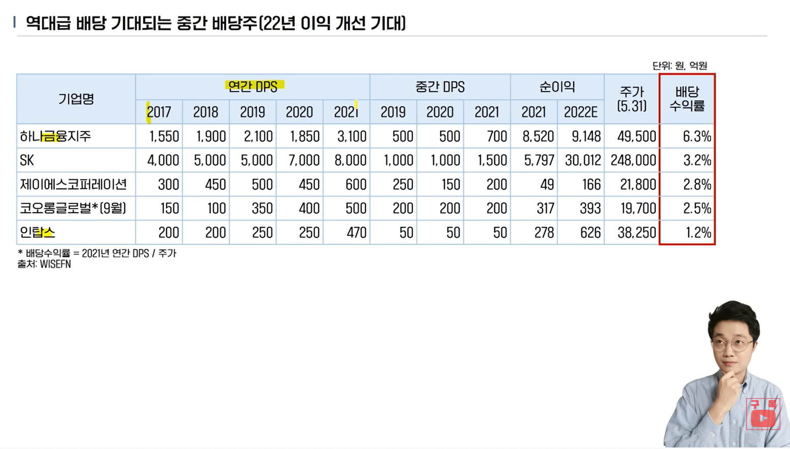 역대급 배당 기대되는 중간배당주