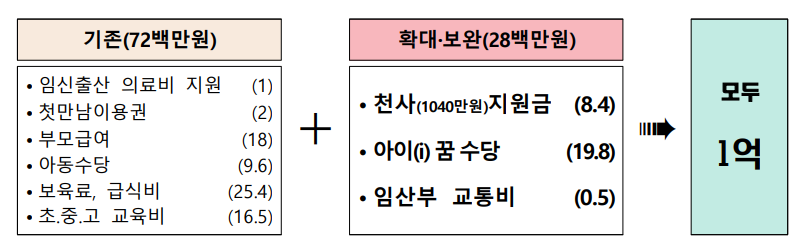 1억+ i dream 1억 플러스 아이 드림 인천시 출생 지원 정책&#44; 1억 원에서 최대 3억 4천만 원 혜택 알아보기