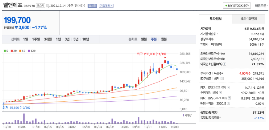 엘앤에프-주가-차트