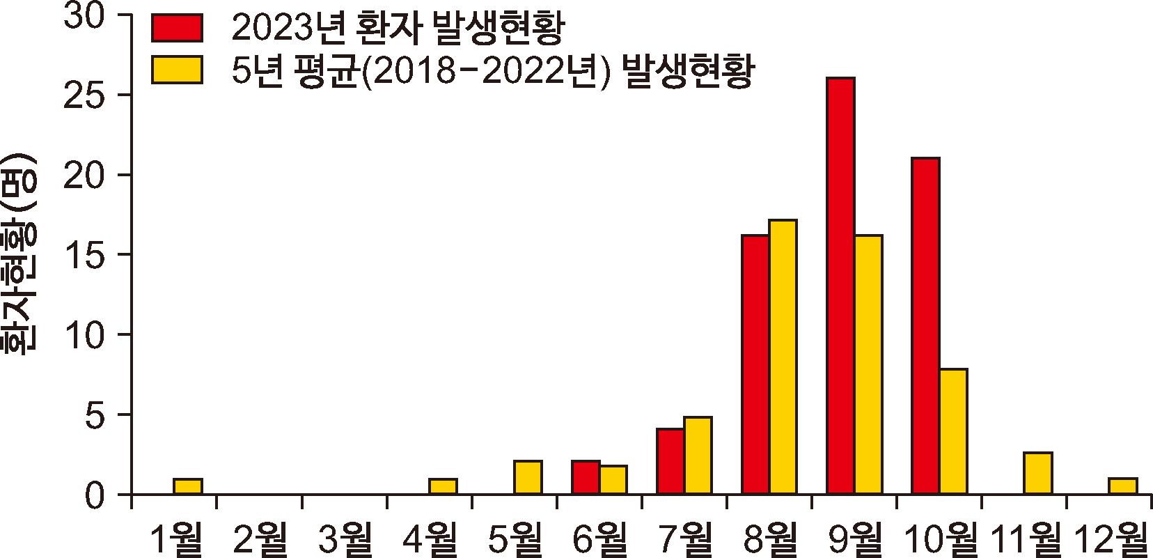 비브리오패혈증 환자현환(월)