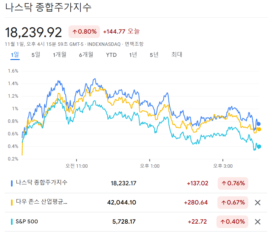 뉴욕증시 차트 이미지