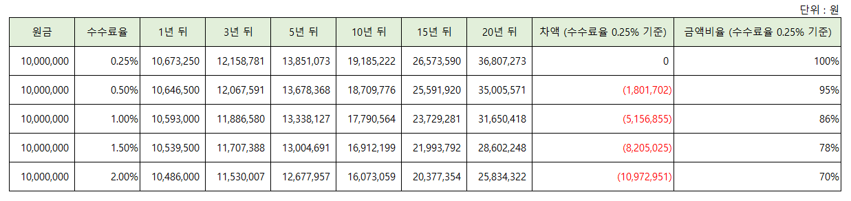 수수료별 수익예상