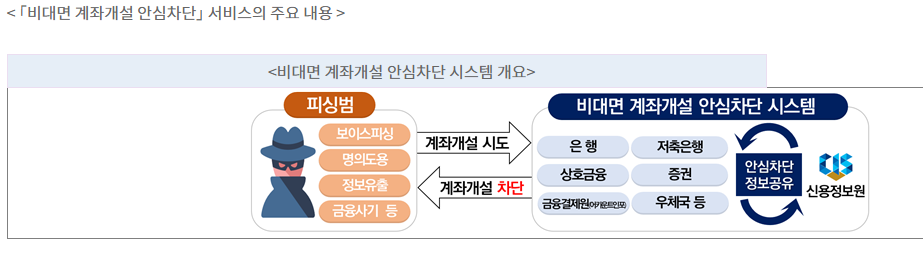 비대면 계좌개설 안심차단 서비스