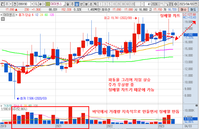 4월 28일 아이센스 주가 월봉 차트 분석