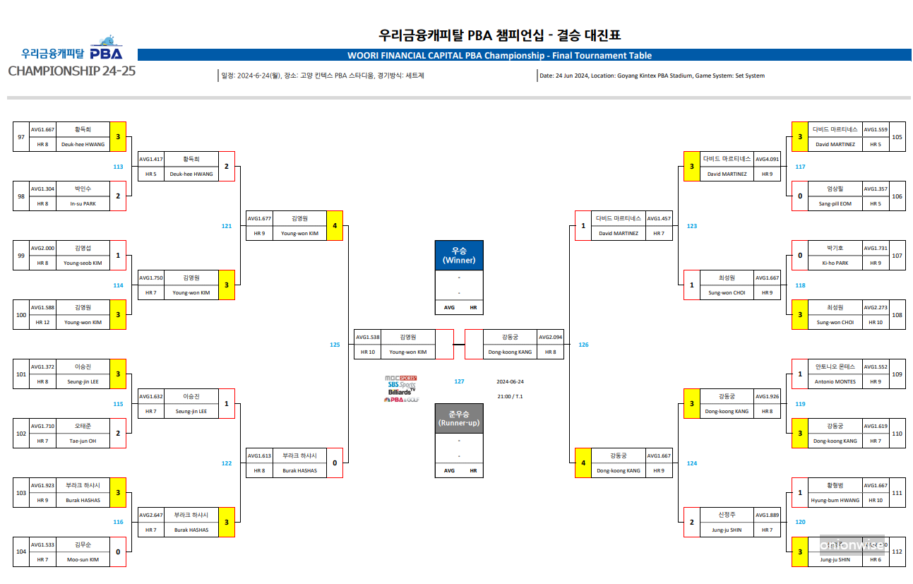 우리금융캐피탈 PBA 챔피언십 결승 대진표