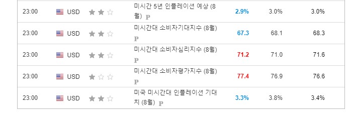  미시간대 소비자심리지수, 기대지수, 인플레이션지수 발표와 미시간대 소비자심리지수란 무엇인가?