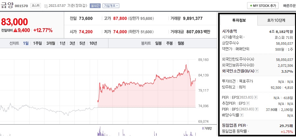  금양 주가 전망 리튬 광산 관련주, 원통형 전기차 배터리 관련주 급등 1차 목표가 확인