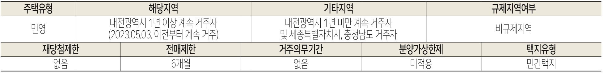 대전 힐스테이트 가장 더 퍼스트 청약 신청 방법 / 분양가, 모델하우스, 평면도