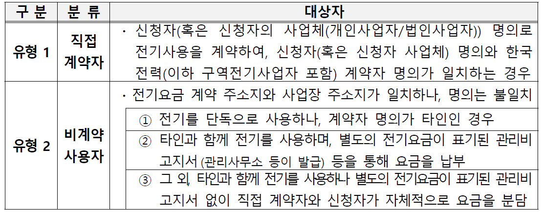 소상공인 전기요금 특별지원 지원대상, 신청방법 및 신청기간