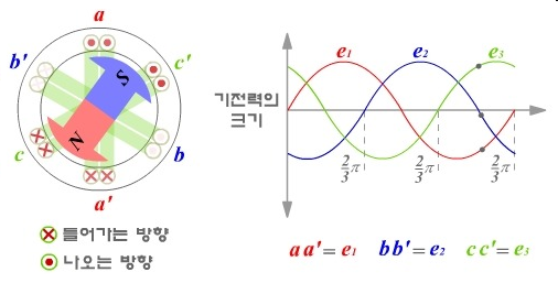 유도전동기의 회전원리 5 img