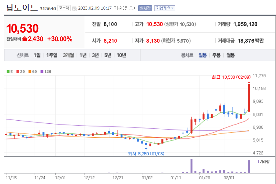 딥노이드 일봉 차트