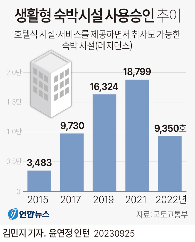  생활형 숙박시설, 오피스텔 용도 미변경 시 이행강제금 부과: 사용승인 추이