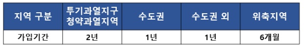 민영주택 지역 유형에 따른 1순위 구분