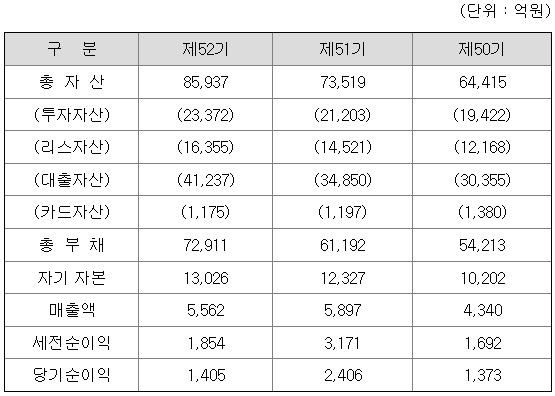 산은캐피탈 재무현황