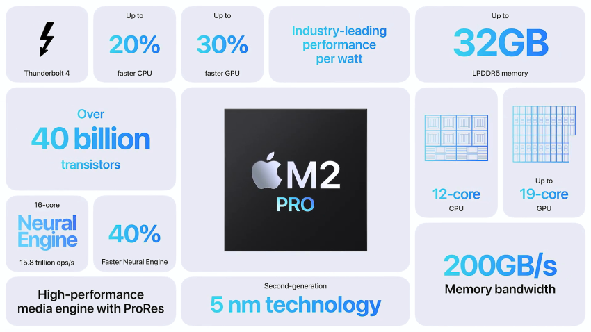 M2 Pro의 주요 개선점