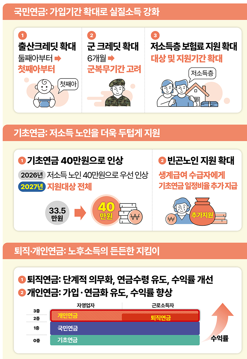 국민연금 개혁안 2024 주요 내용 및 적용 시기 2 국민연금 개혁안 내용