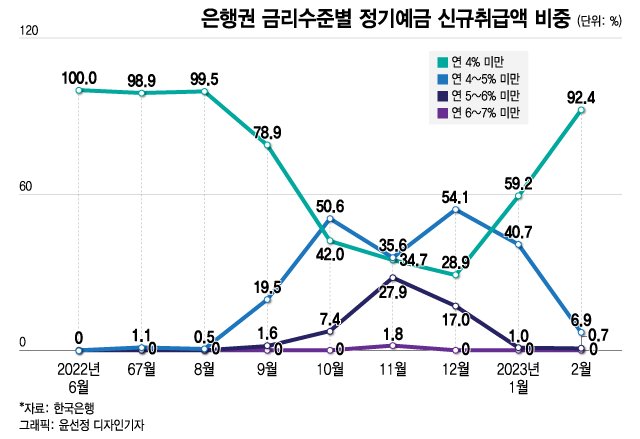 은행권 금리 수준별 정기예금