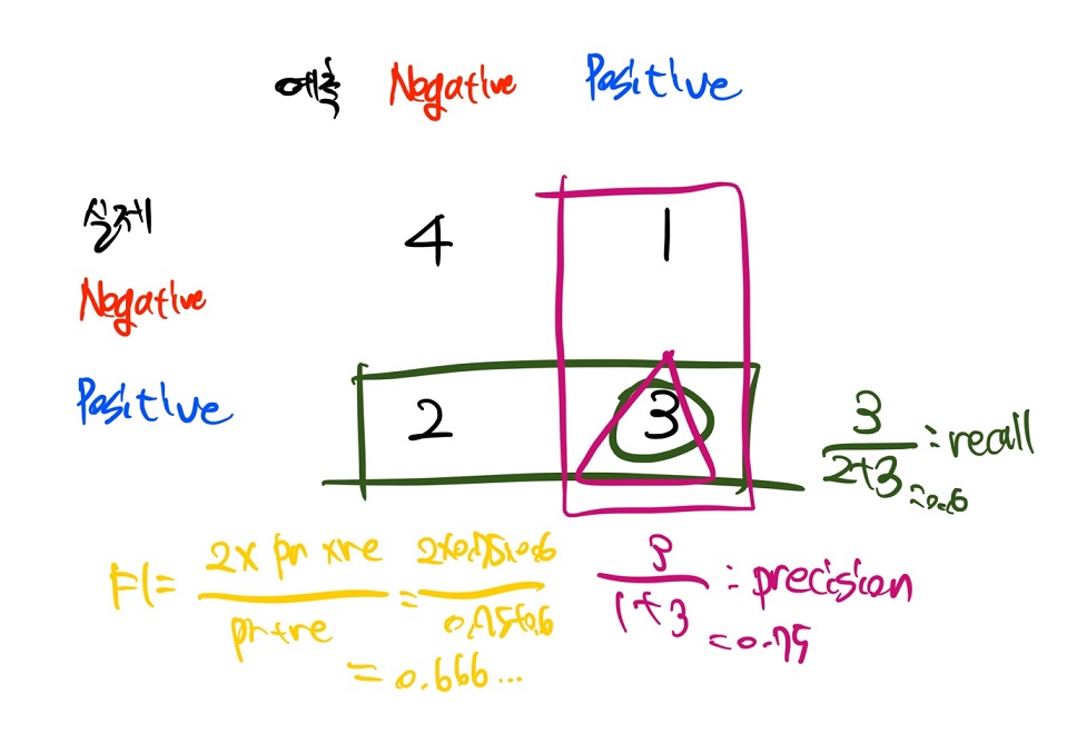  [Sklearn] 파이썬 성능평가 지표 함수 정리 : accuracy_score, f1_score(precision_score, recall_score), confusion_matrix