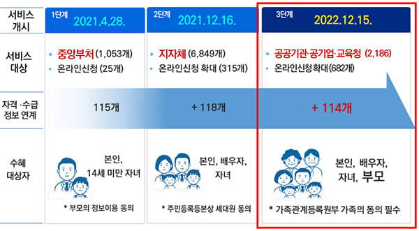 보조금24 추진 단계 (출처 : 대한민국정책브리핑&#44; 2022년 12월 14)