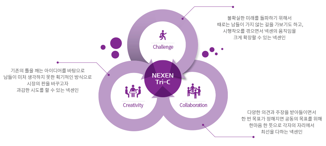 넥센타이어의 인재상