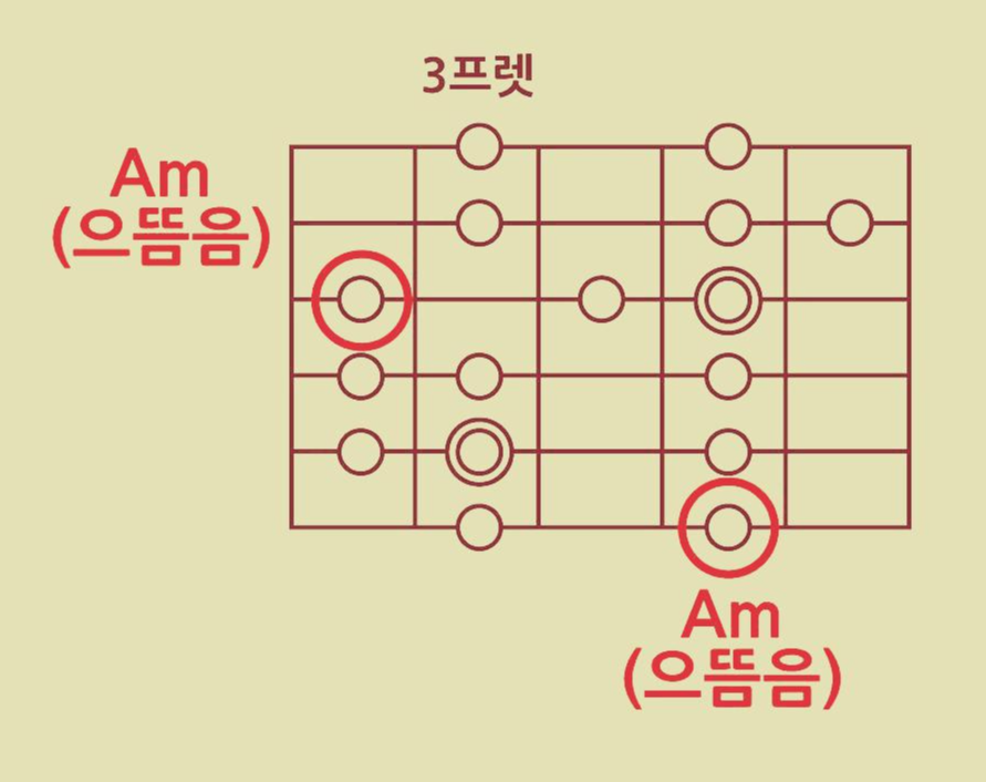 마이너스케일-Natural-Harmonic-Melodic-minor-기타스케일-네츄럴-하모닉-멜로딕