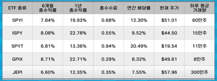 미국 S&amp;P500 기반 ETF 비교