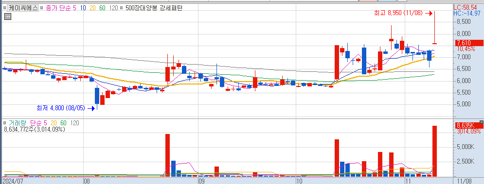 11월 8일 상한가이탈 종목 케이씨에스 일봉 차트