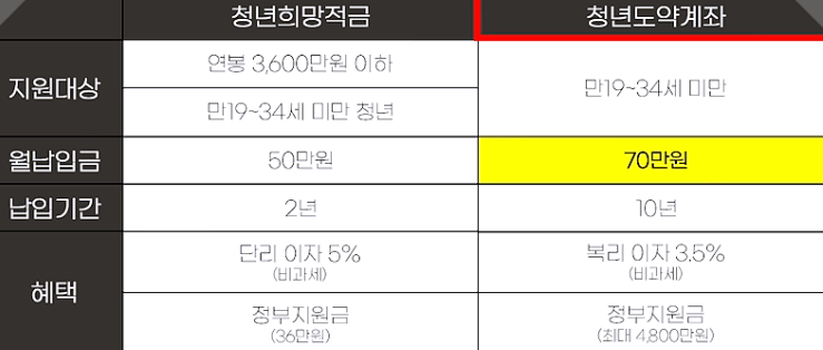 청년희망적금 가입 조건&#44; 자격&#44; 나이 vs. 청년 도약 계좌