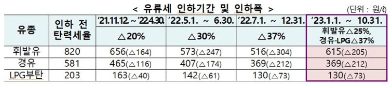 &#39;유류세 한시적 인하&#39;&#39; 두 달 연장!