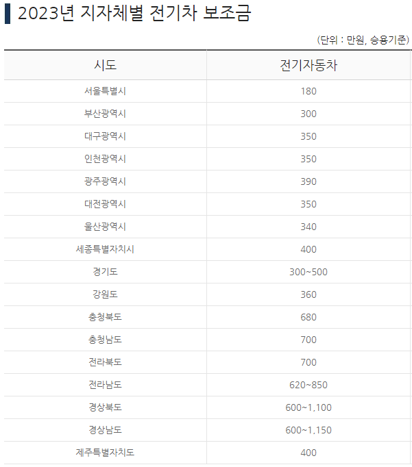 2023년-지자체별-전기차-보조금-표