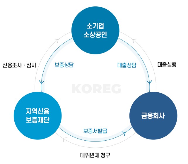 신용보증재단