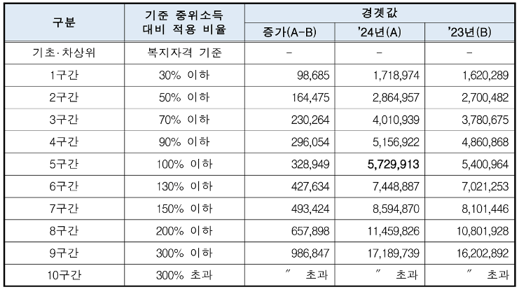 2024년 대학교 국가장학금 및 학자금 지원구간 알아보기