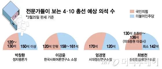 전문가 4명이 내다본 총선...&quot;민주당 140석&middot;국민의힘 120석 이상&quot;