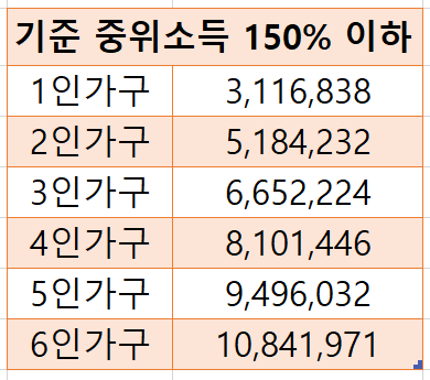조부모 돌봄수당 신청 총정리(중위소득&#44; 아이돌봄&#44; 키즈카페)
