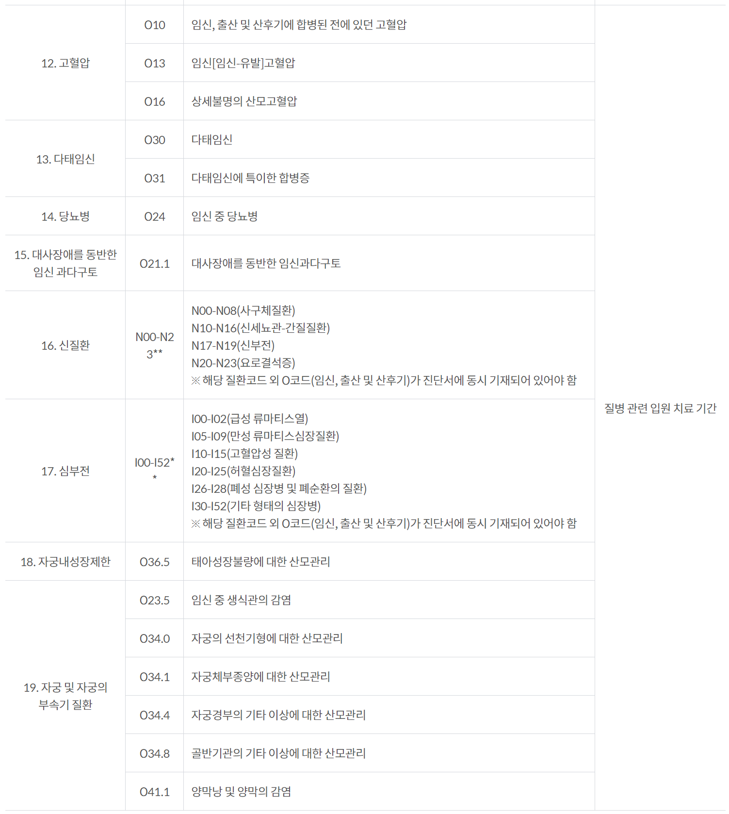 고위험 임산부 의료비 지원대상 질환별 지원 기준