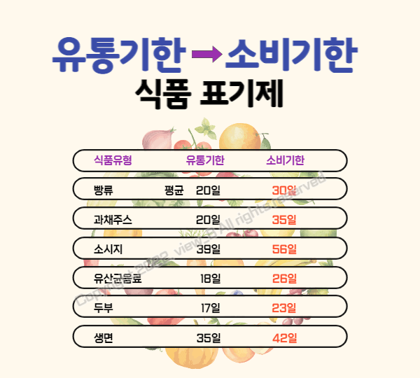 유통기한 사용기한 비교 표