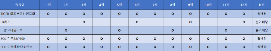 수정된 포트폴리오 배당캘린더